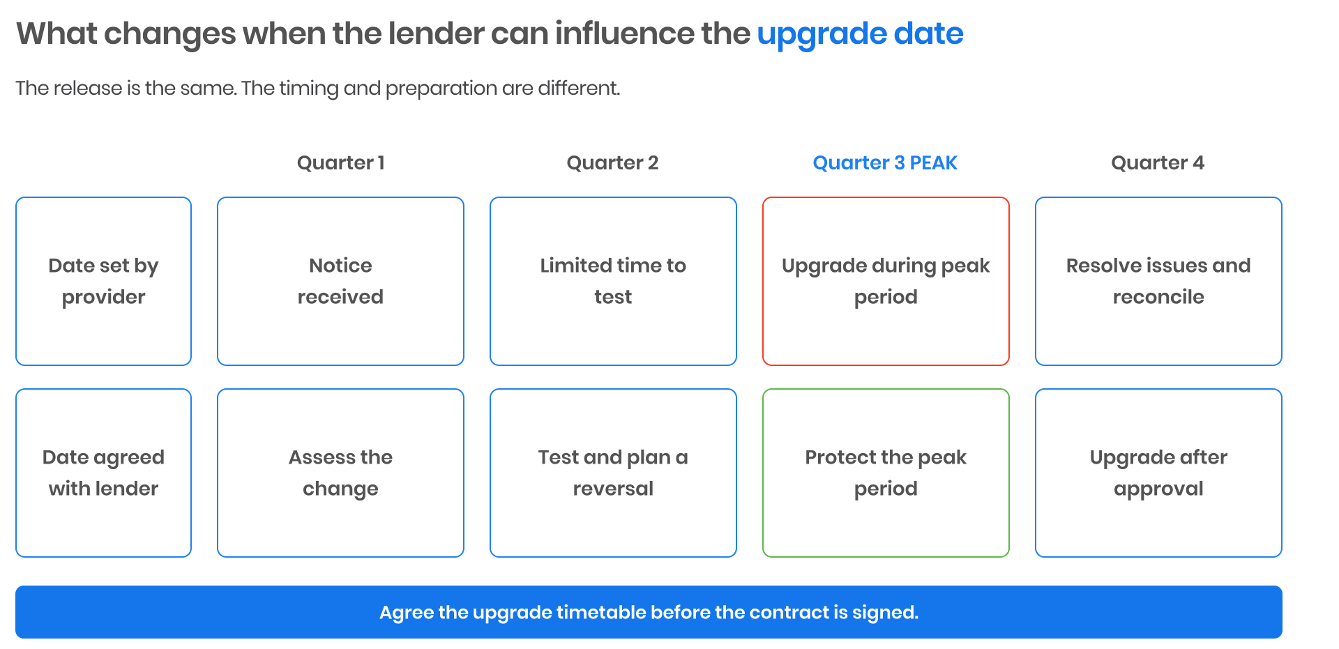Wholesale finance solution upgrade process