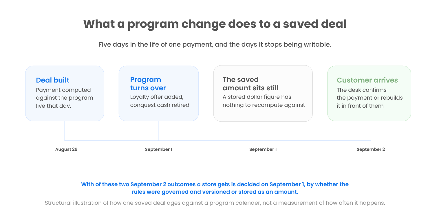 Timeline of a saved vehicle deal across five days. The deal is built on August 29 against the program live that day. The program turns over on September 1 while the saved dollar amount stays where it was. On September 2 the customer arrives and the desk either confirms the payment or rebuilds it, depending on whether the program rules were governed and versioned or stored as an amount.