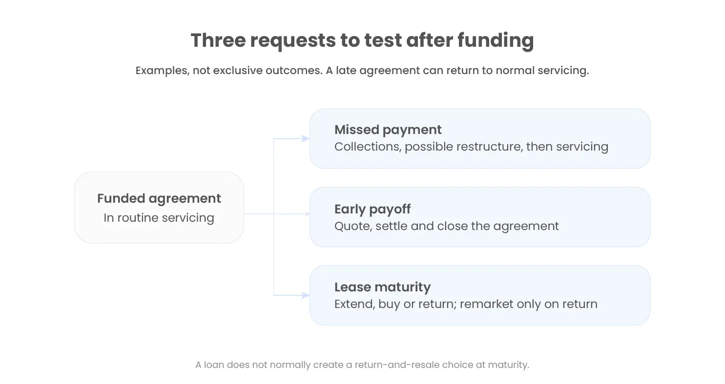 Three post-funding requests to test